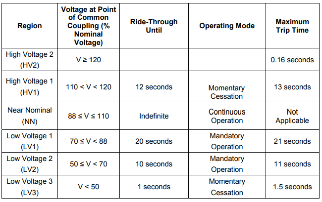 Table 1: Voltage trip and ride-through