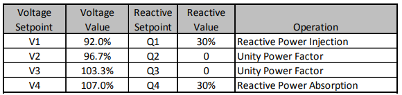 Table 3: Dynamic volt/VAR requirements