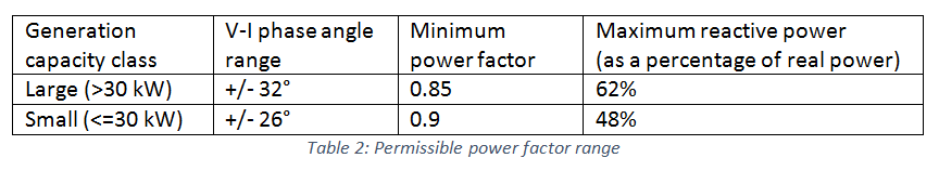 Table 2: Permissible power factor range