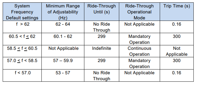 Table 5: Frequency trip and ride-through