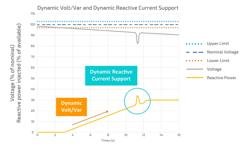 Dynamic Volt/Var Rule 21