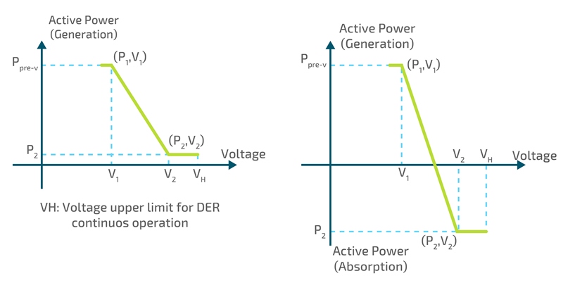 Volt/Watt Mode Rule 21