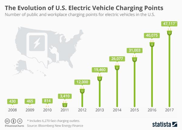 Could Electric Utilities be the future of EV Charging Stations