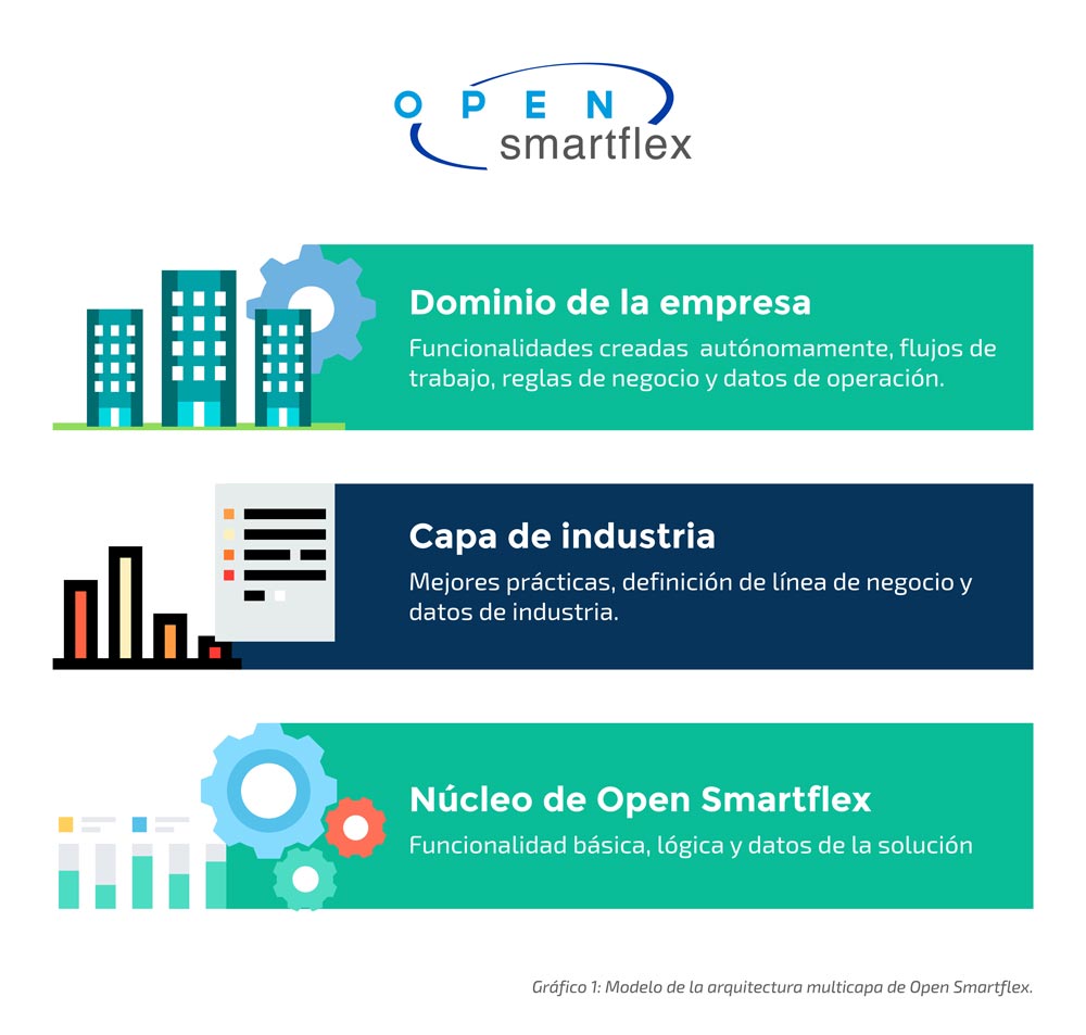 Incremente la autonomía de sus sistemas y transforme digitalmente su empresa con Smartflex