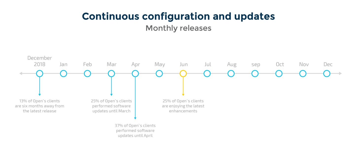 Smartflex Continuous Delivery