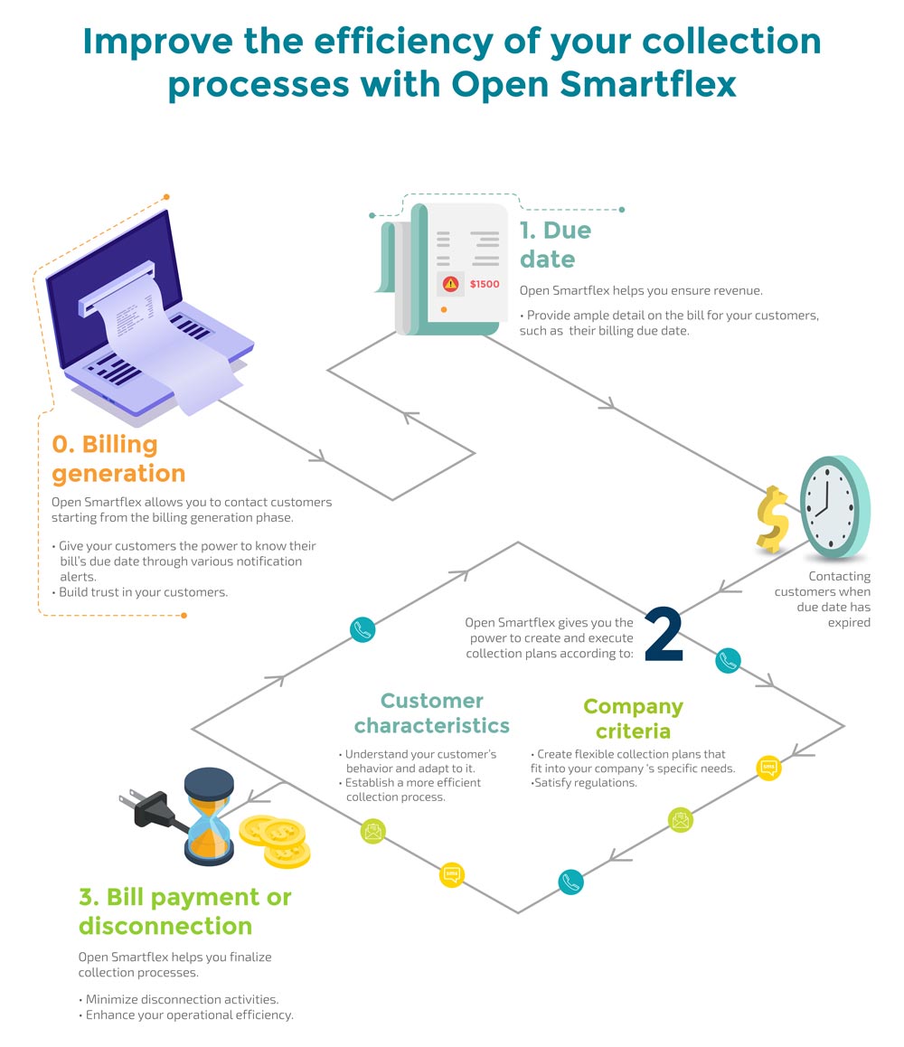Improve the efficiency of your collection processes with Open Smartflex