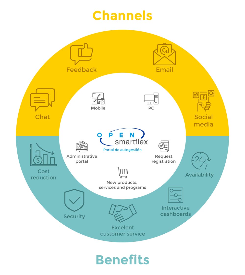 Open Smartflex Channels and Benefits