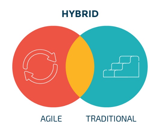 El enfoque híbrido como principal alternativa para la implementación de proyectos