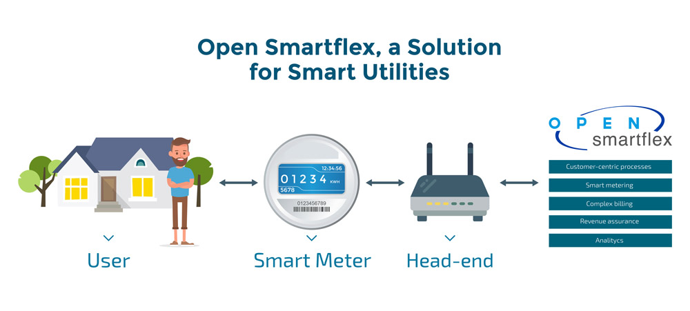 Open Smartflex, supporting smart metering with a customer-centric solution