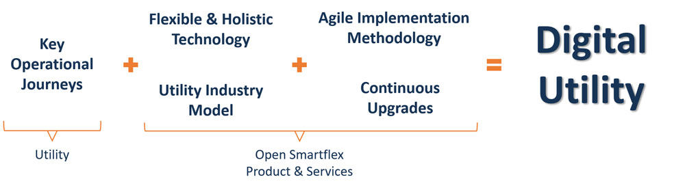 Figure 3. Open Smartflex's digitalization strategy equation