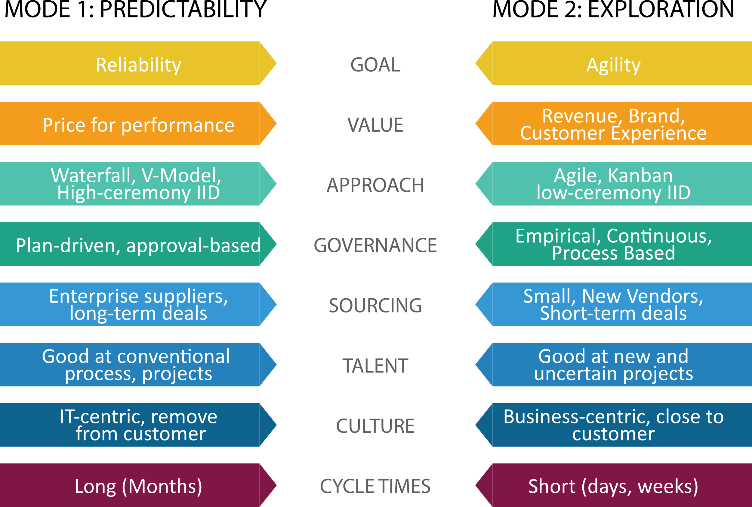 Bimodal: two work styles and one business success strategy