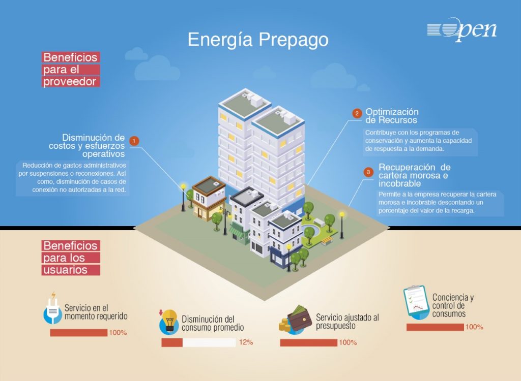 Energía prepago, un servicio al alcance de todos | Open Intelligence