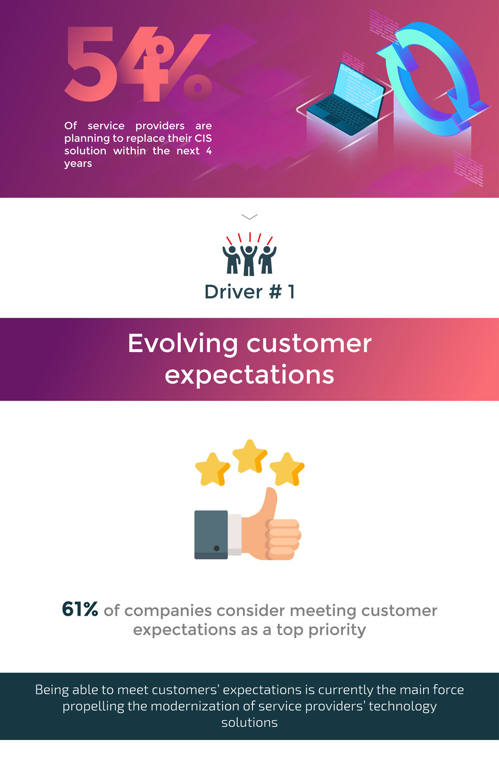 Evolving Customers Expectations