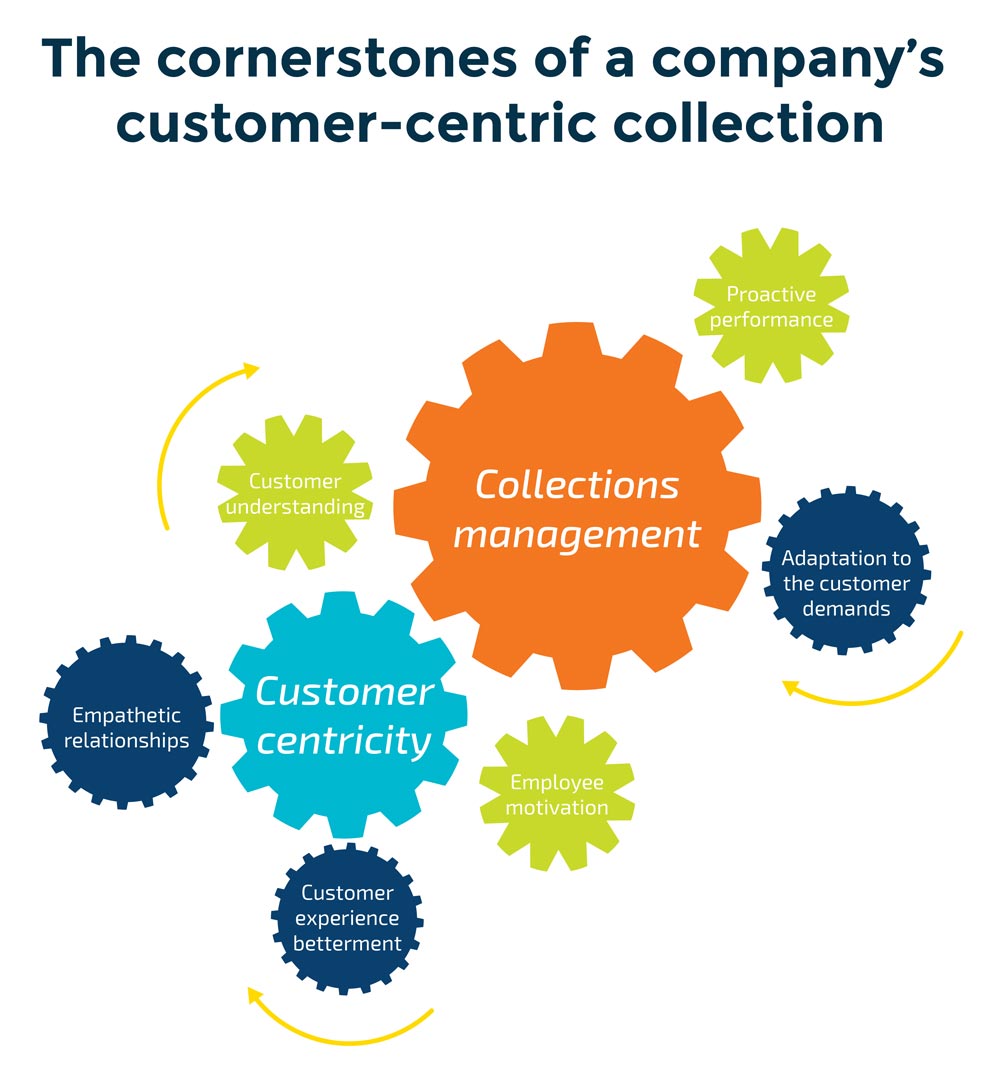 The cornerstones of a company's customer-centric collection