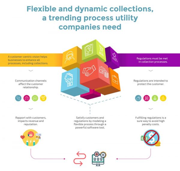 Flexible and dynamic collections, a trending process utility companies need