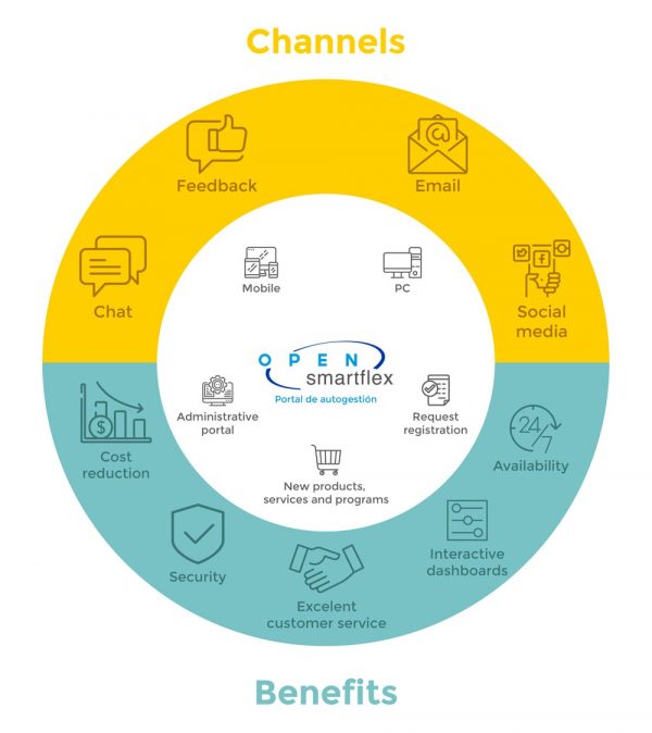 Open Smartflex Channels and Benefits