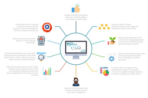 9 Key benefits offered by Smartflex